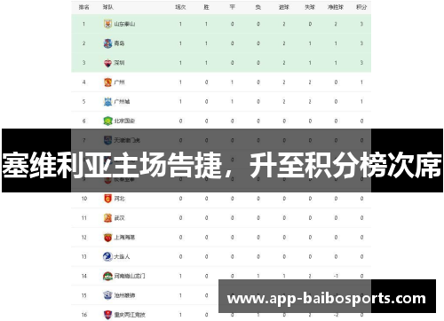 塞维利亚主场告捷，升至积分榜次席